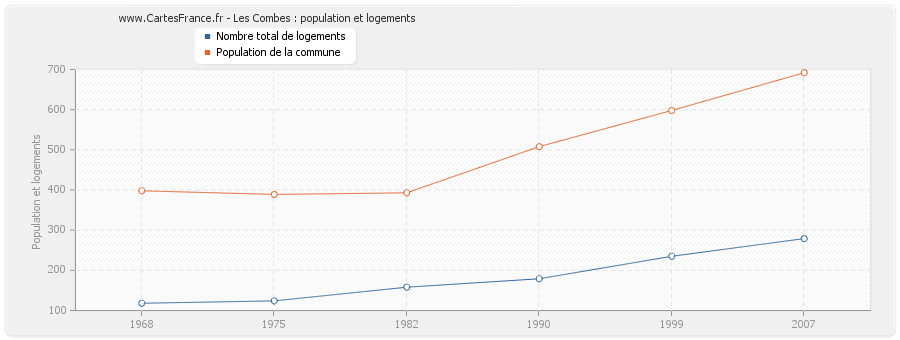 Les Combes : population et logements